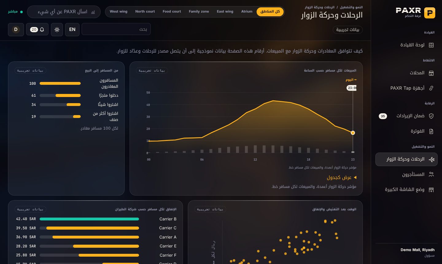 الرحلات وحركة المسافرين, بيانات نموذجية